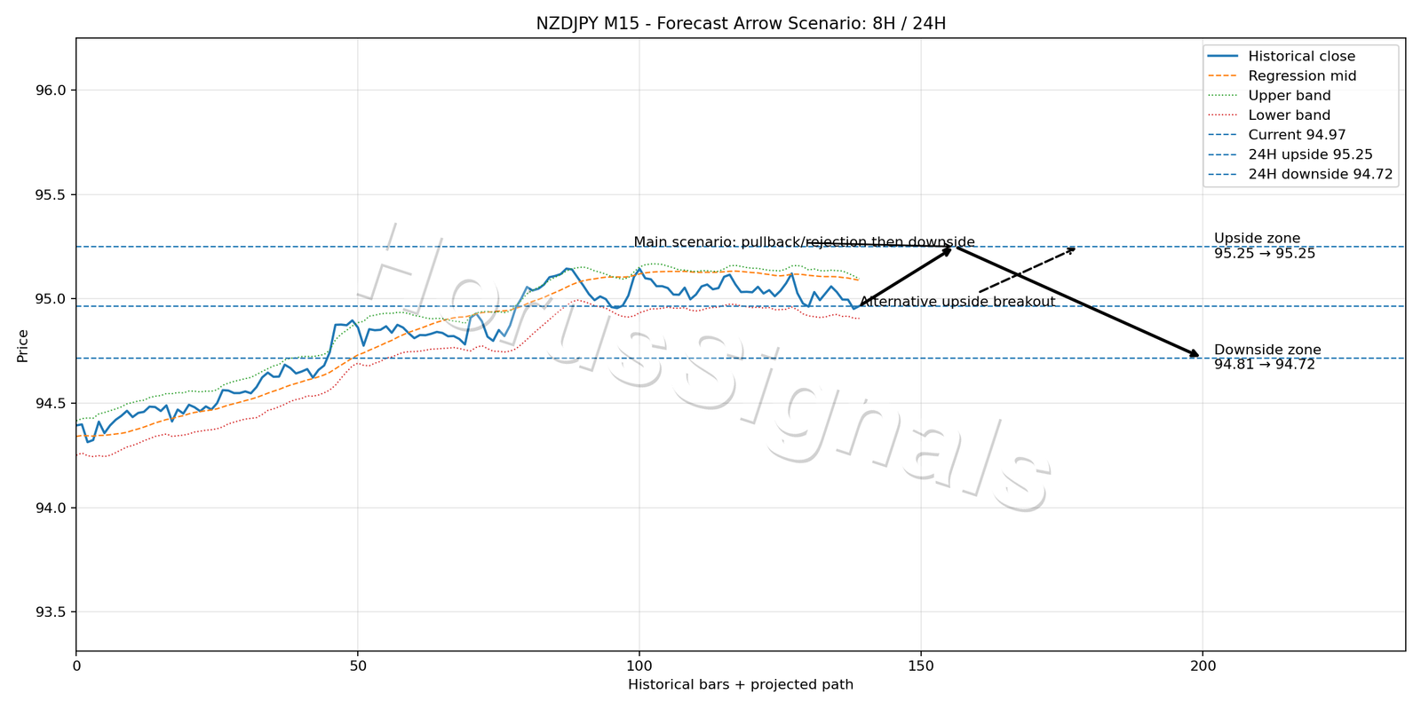 NZDJPY M15 05 FORECAST ARROW SCENARIO