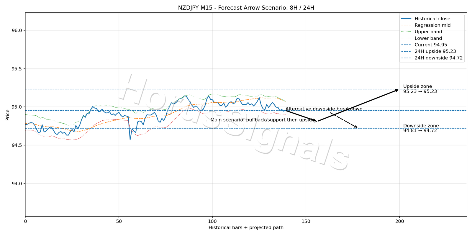 NZDJPY M15 05 FORECAST ARROW SCENARIO