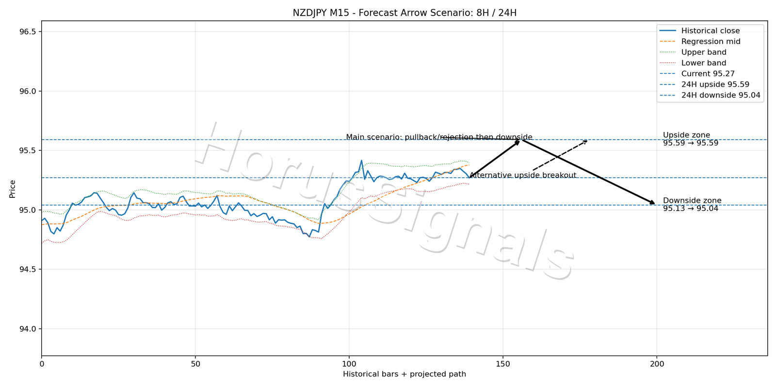 NZDJPY M15 05 FORECAST ARROW SCENARIO