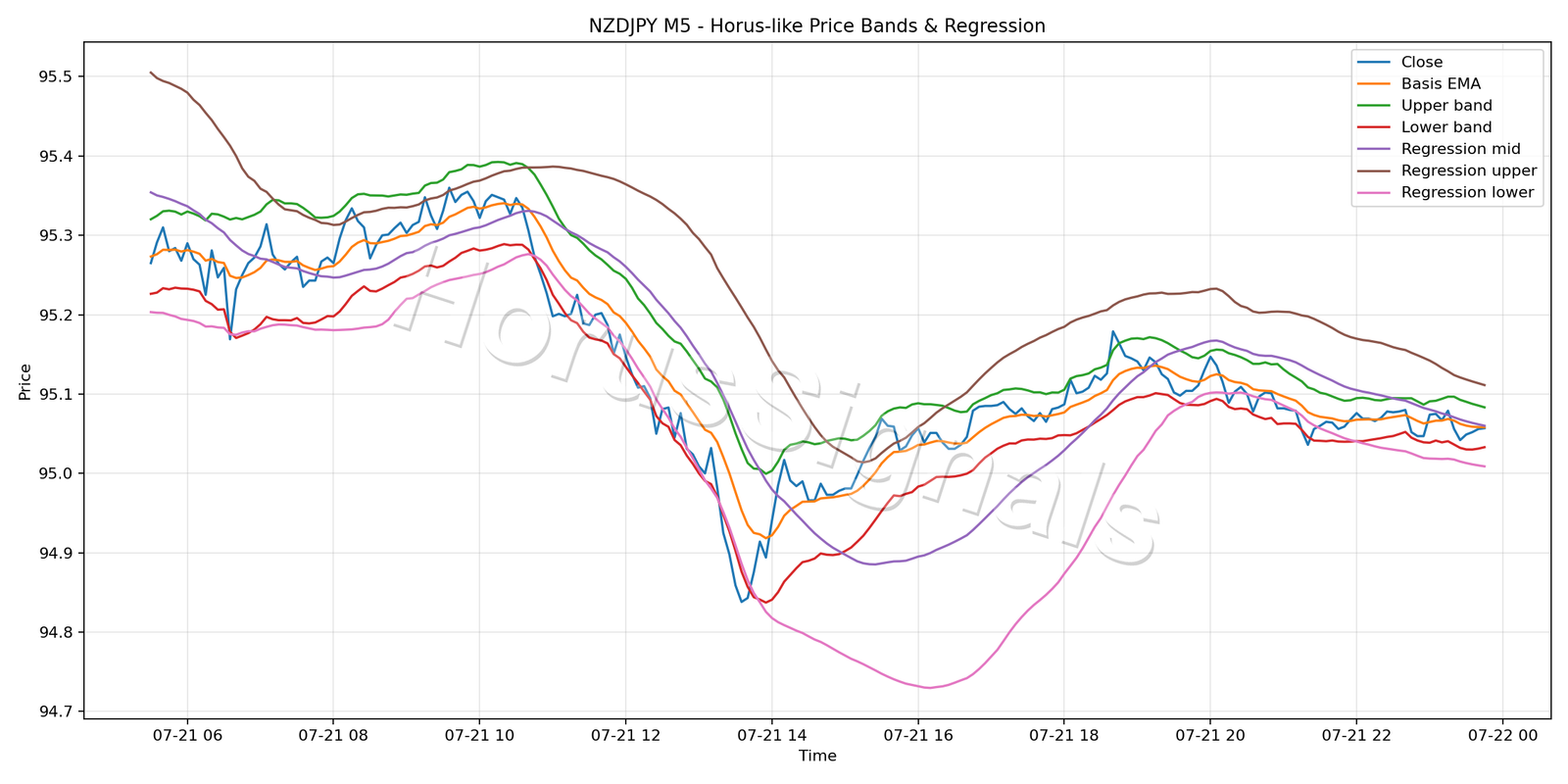 NZDJPY M5 01 PRICE BANDS REGRESSION