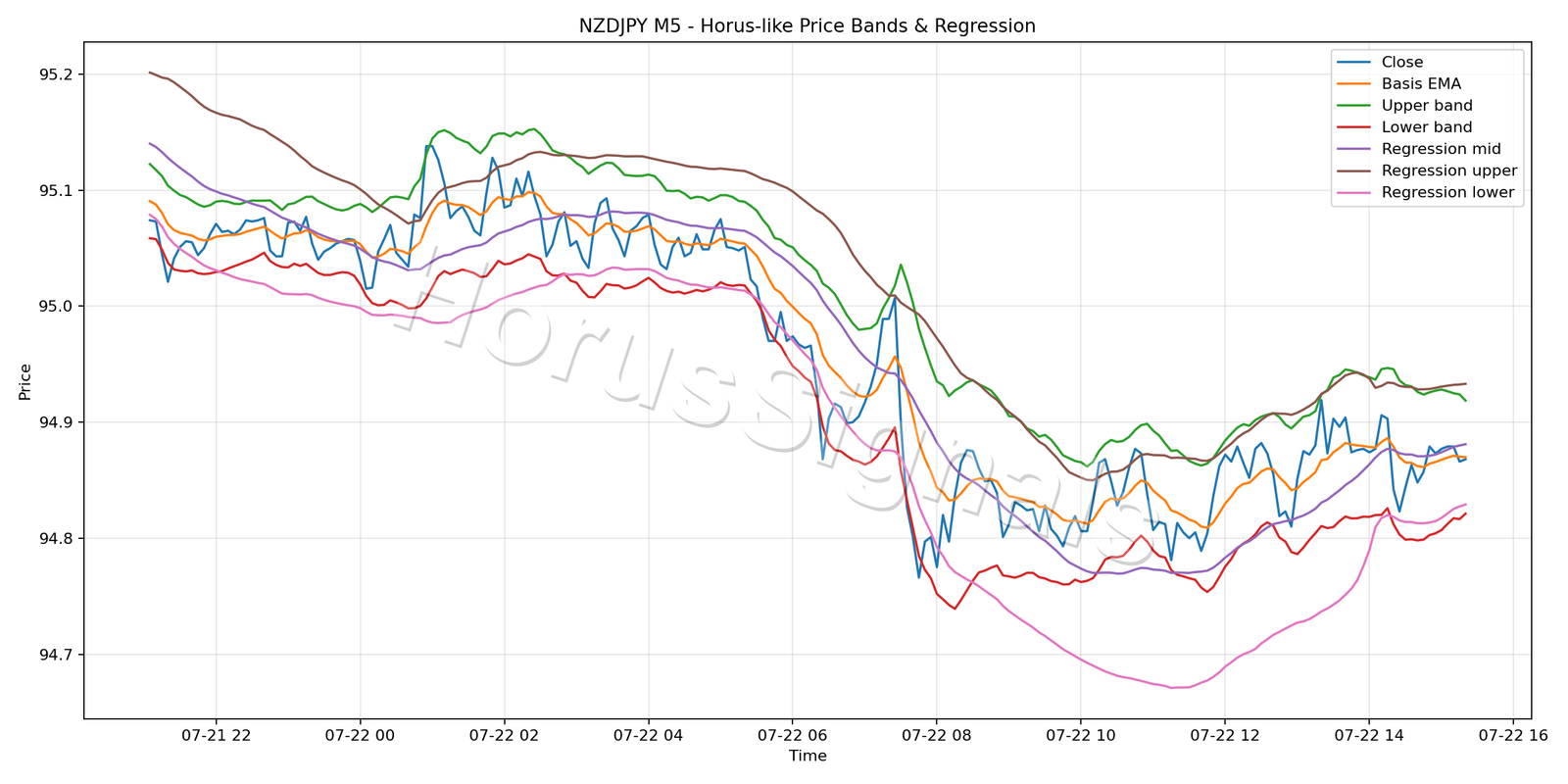 NZDJPY M5 01 PRICE BANDS REGRESSION