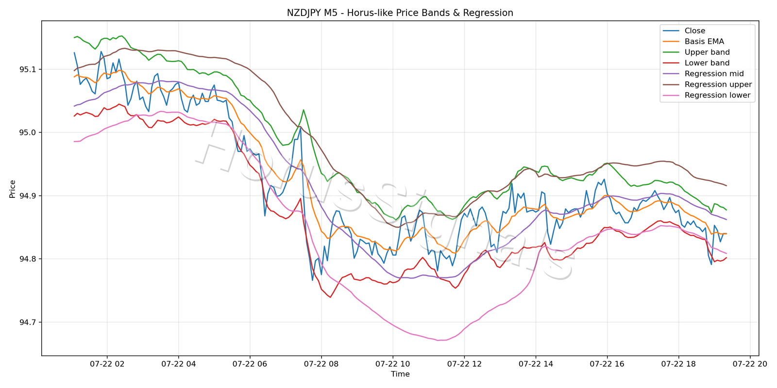 NZDJPY M5 01 PRICE BANDS REGRESSION
