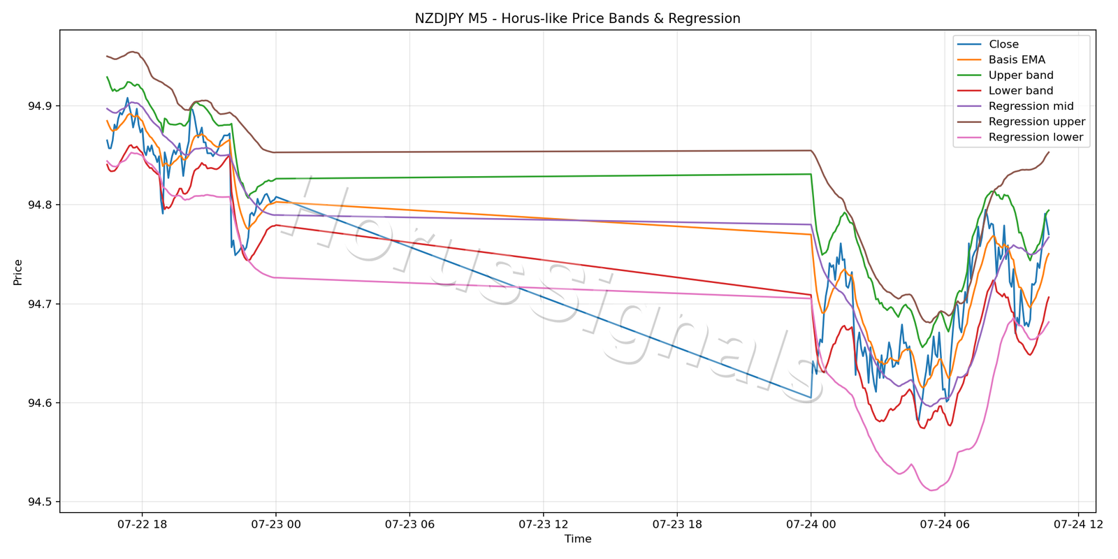 NZDJPY M5 01 PRICE BANDS REGRESSION