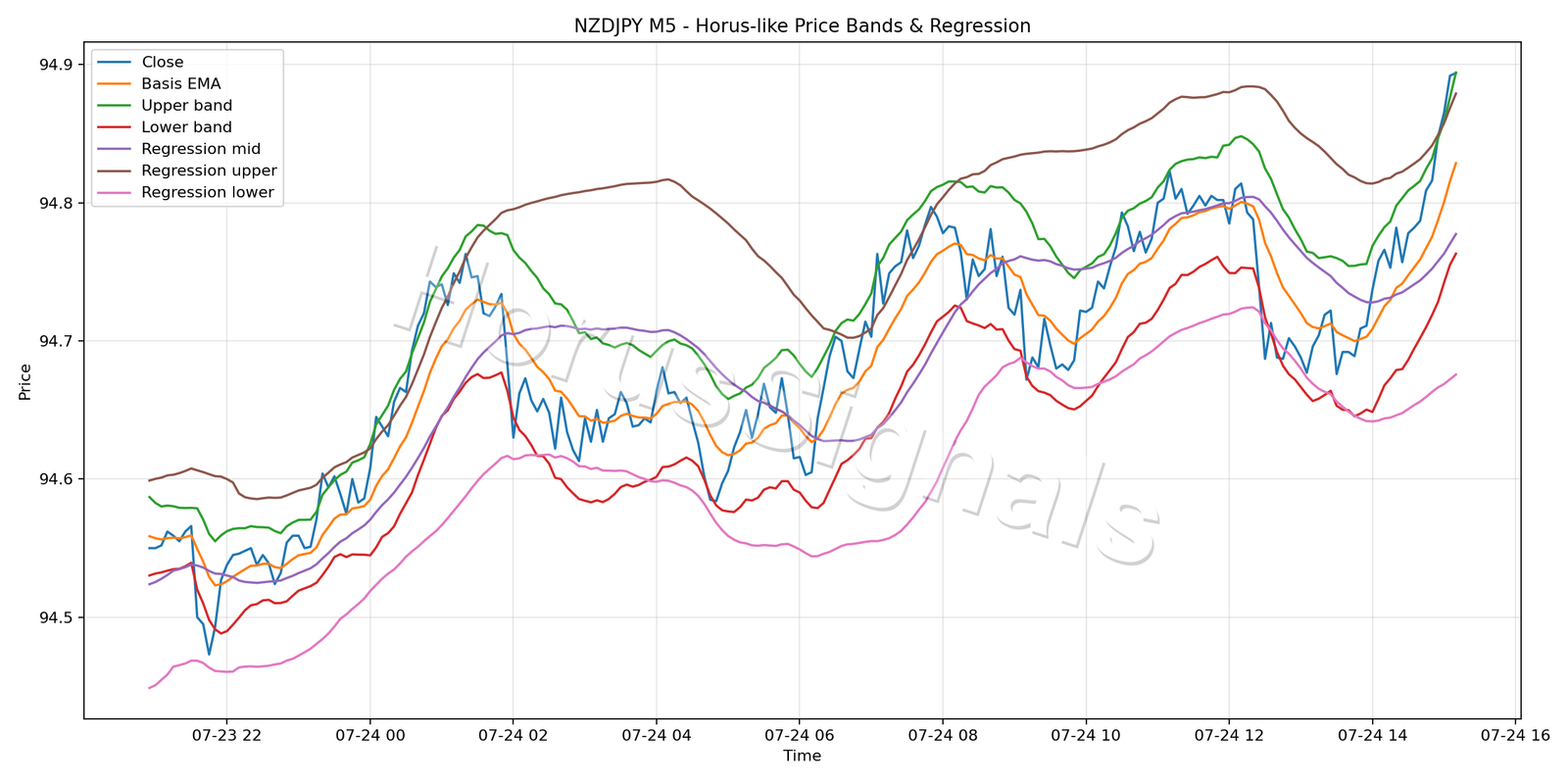 NZDJPY M5 01 PRICE BANDS REGRESSION