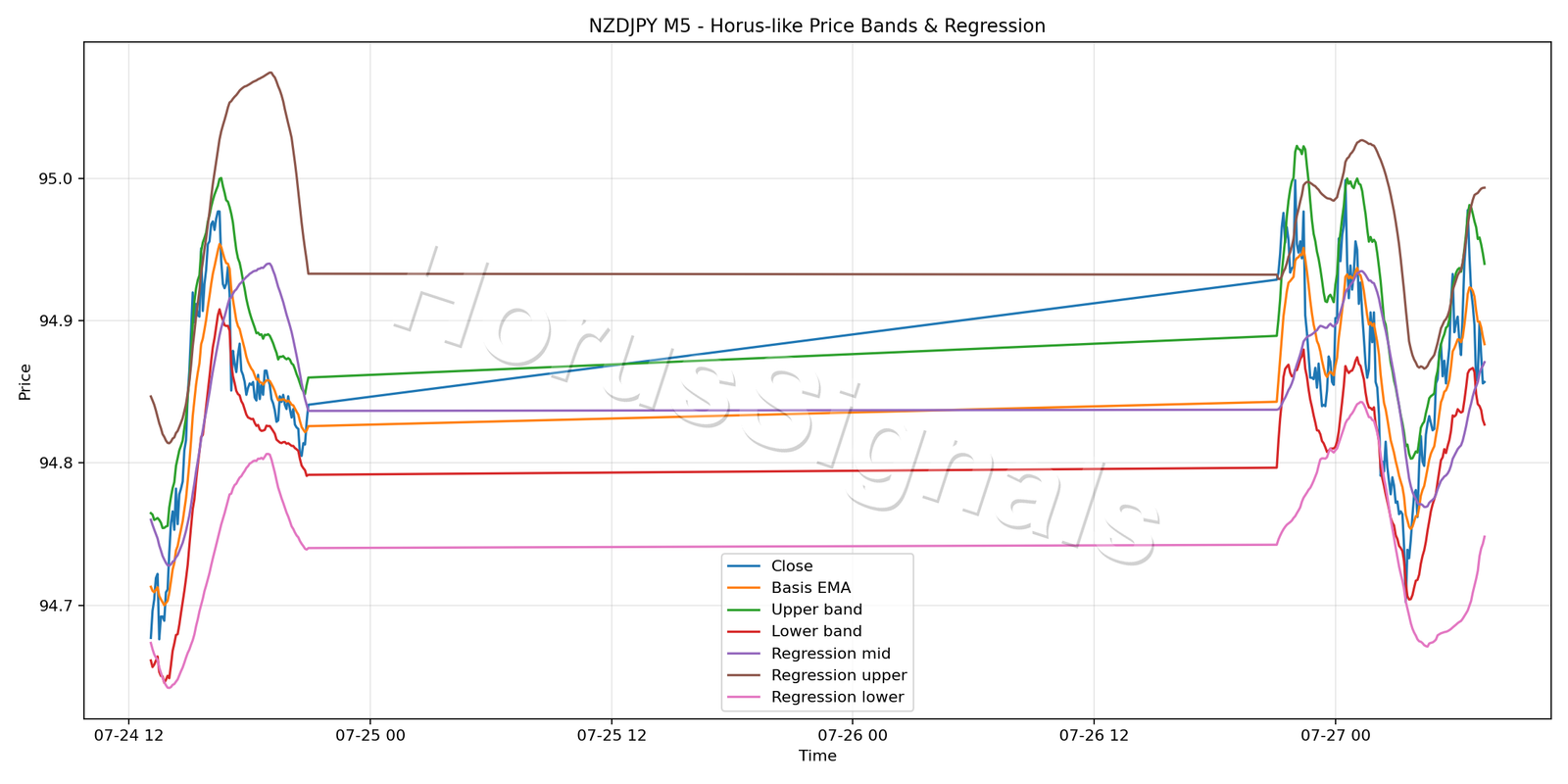 NZDJPY M5 01 PRICE BANDS REGRESSION