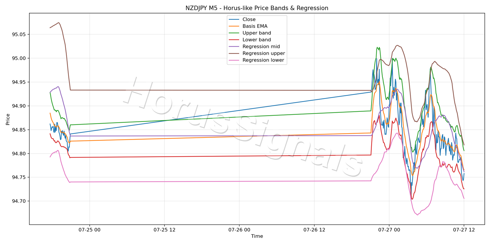 NZDJPY M5 01 PRICE BANDS REGRESSION
