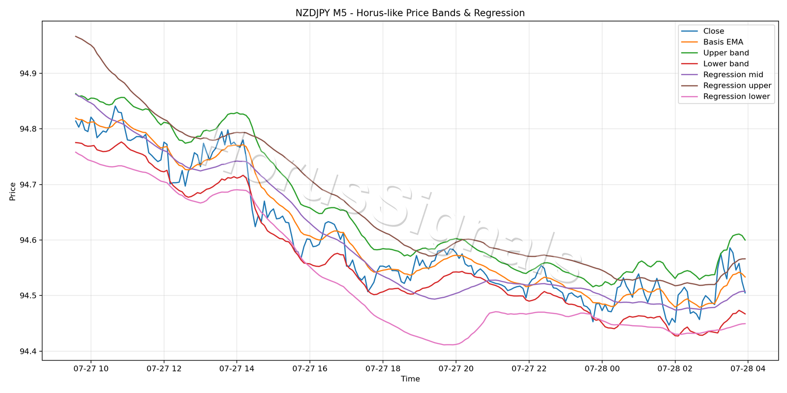 NZDJPY M5 01 PRICE BANDS REGRESSION