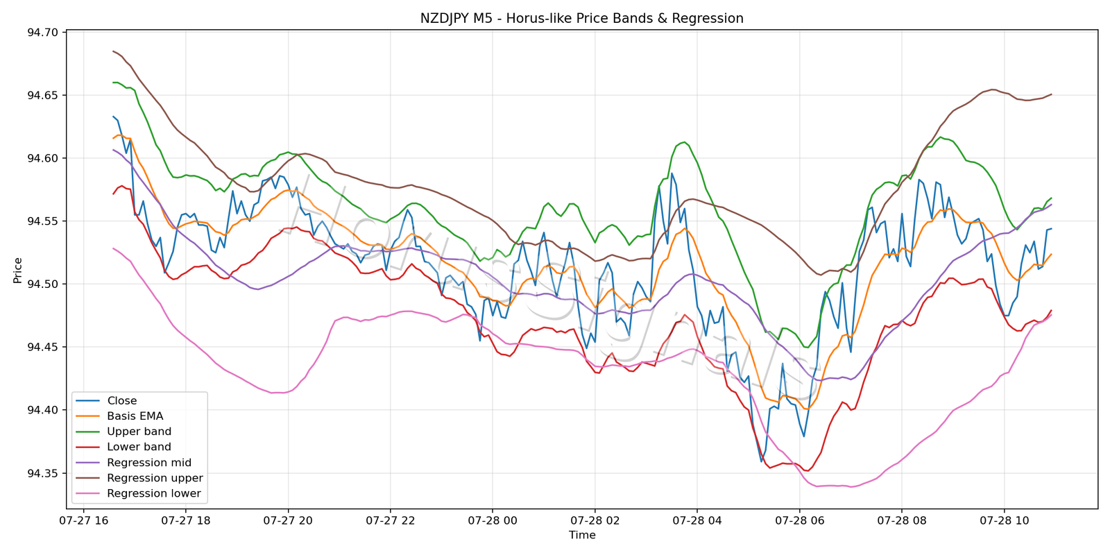 NZDJPY M5 01 PRICE BANDS REGRESSION