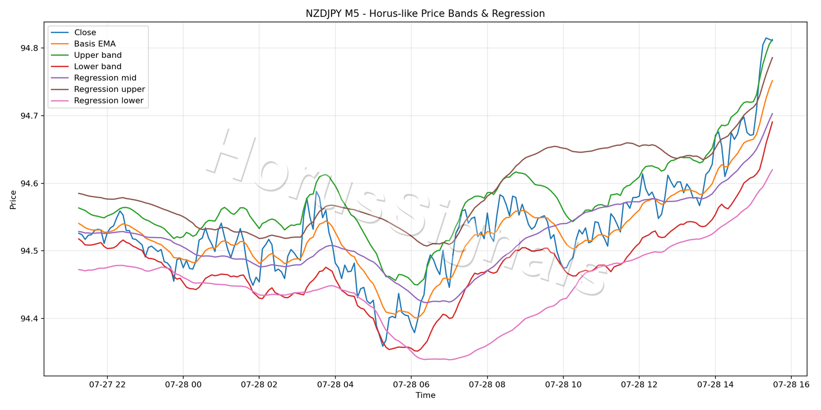NZDJPY M5 01 PRICE BANDS REGRESSION
