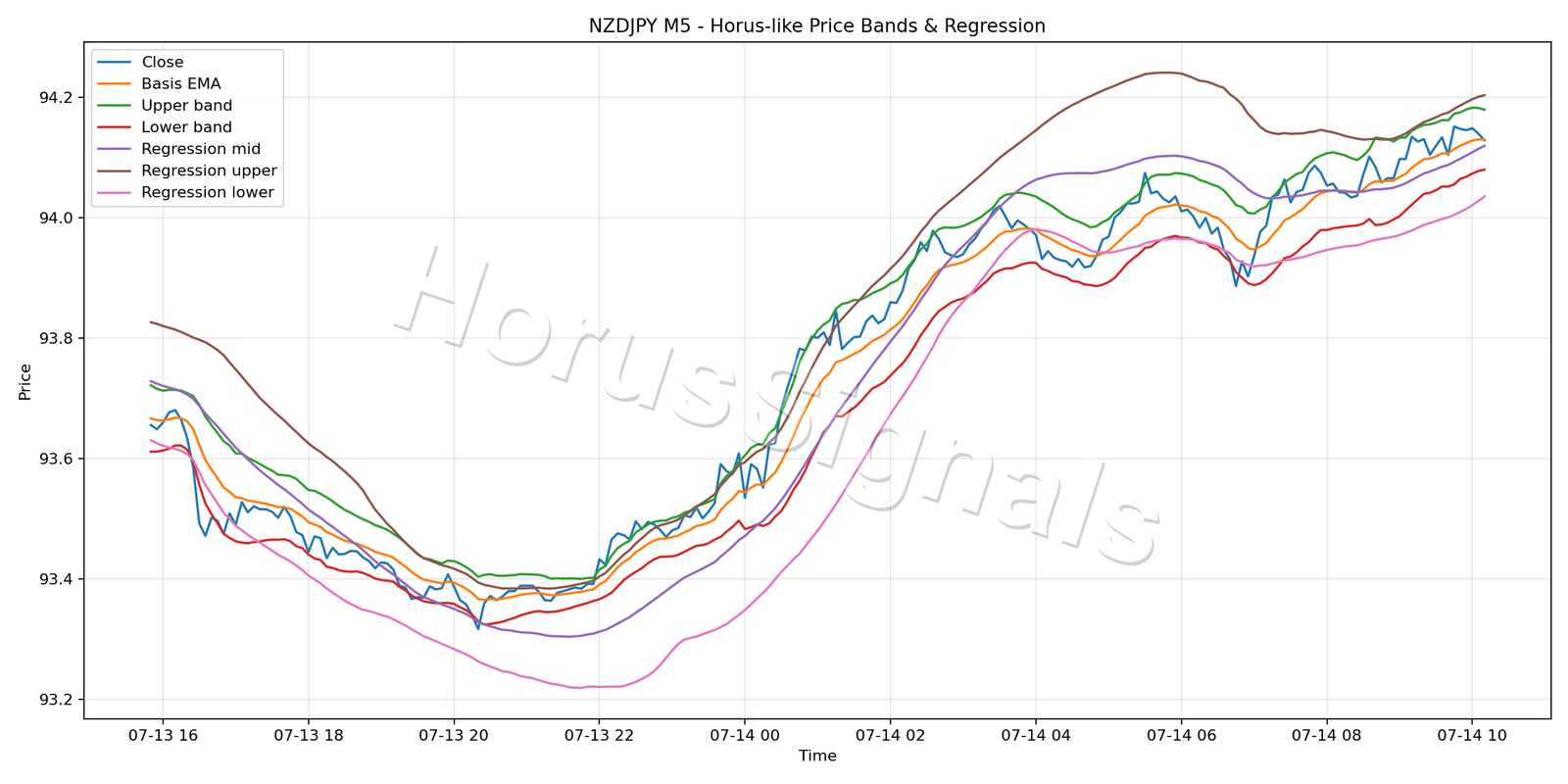 NZDJPY M5 01 PRICE BANDS REGRESSION