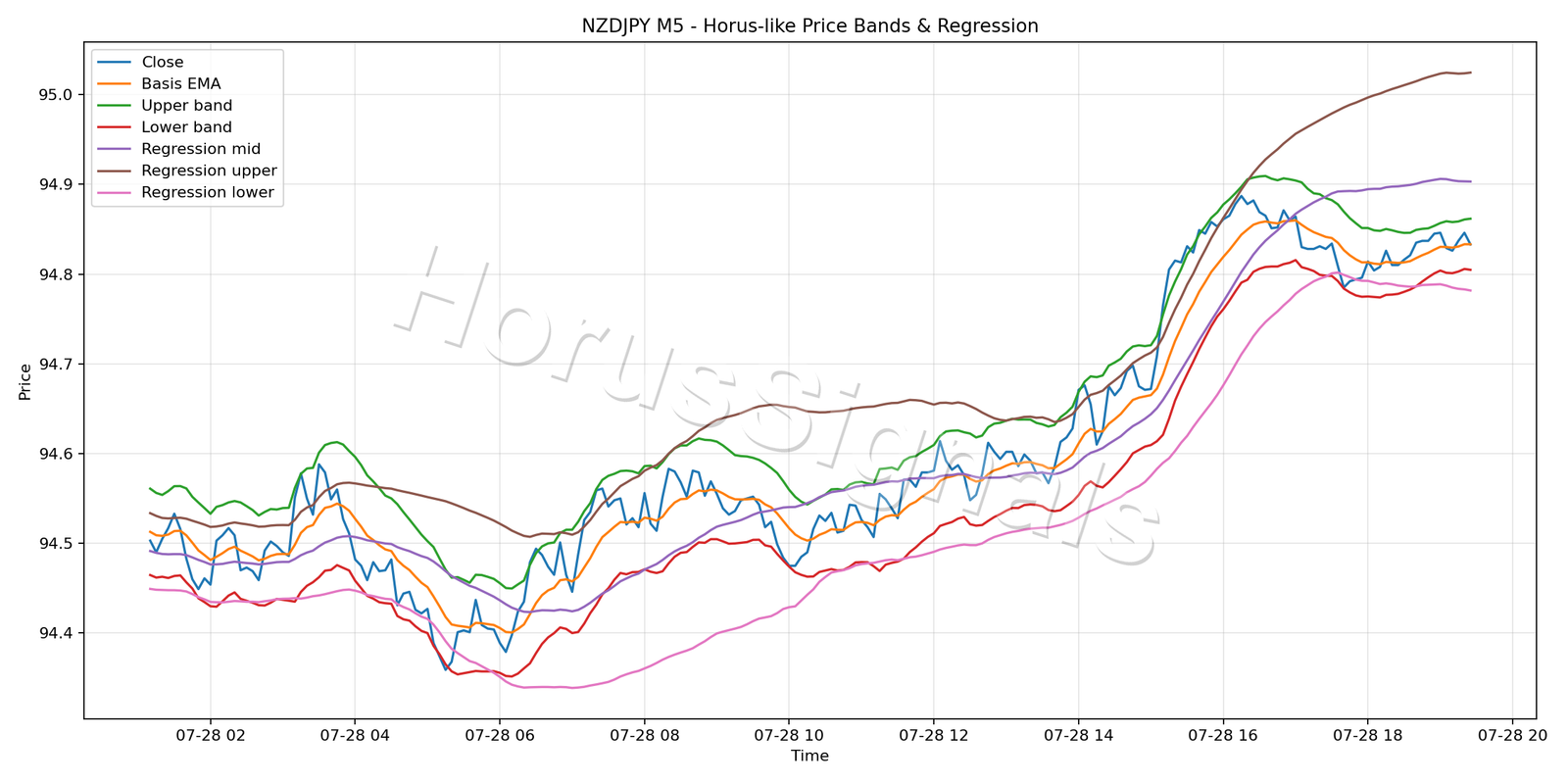 NZDJPY M5 01 PRICE BANDS REGRESSION