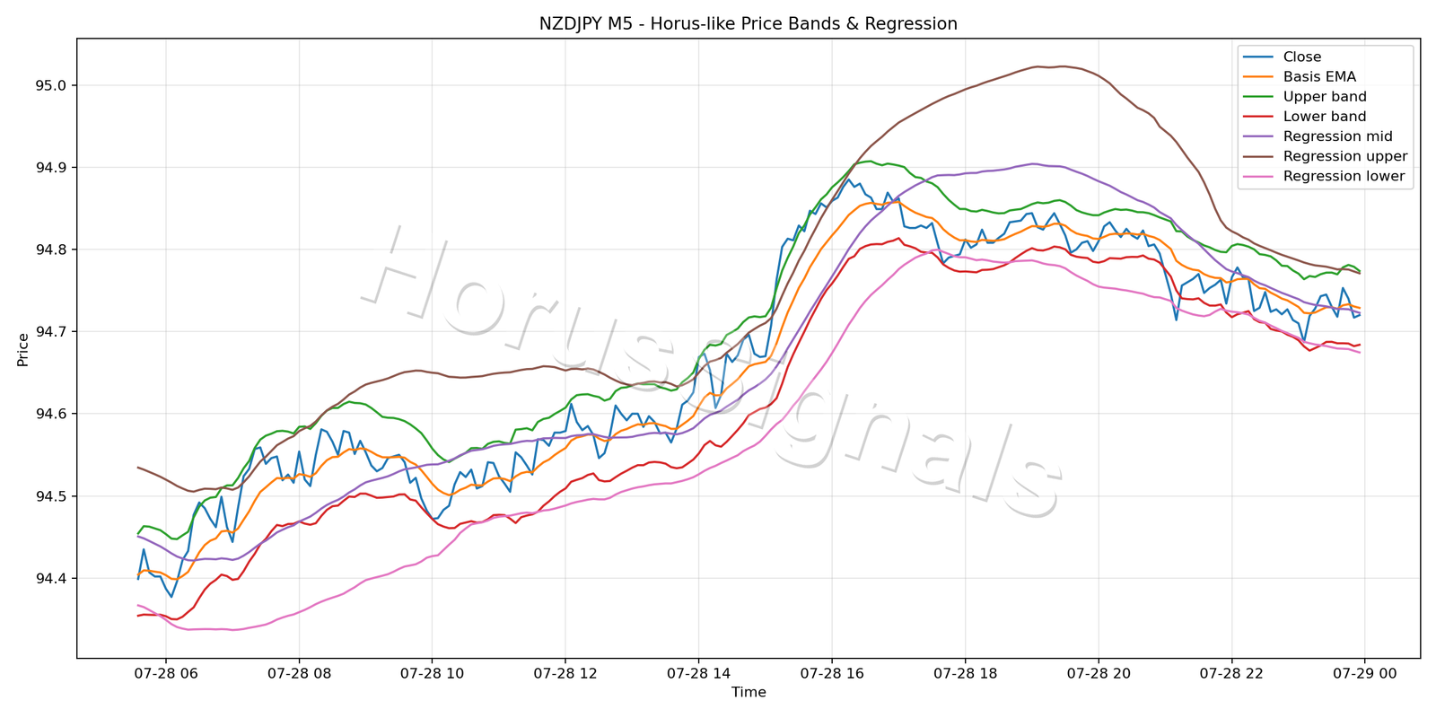 NZDJPY M5 01 PRICE BANDS REGRESSION