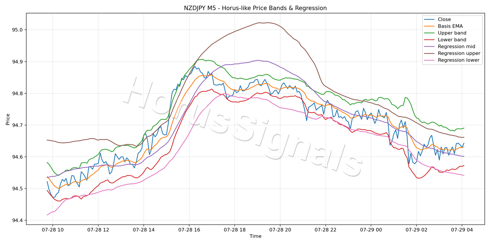 NZDJPY M5 01 PRICE BANDS REGRESSION
