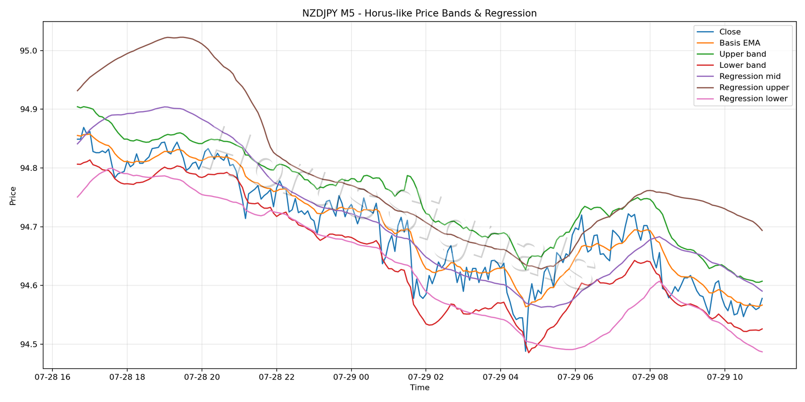 NZDJPY M5 01 PRICE BANDS REGRESSION