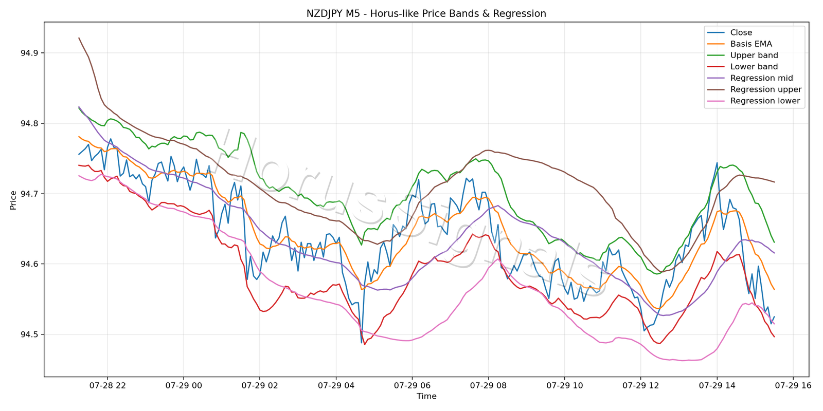 NZDJPY M5 01 PRICE BANDS REGRESSION