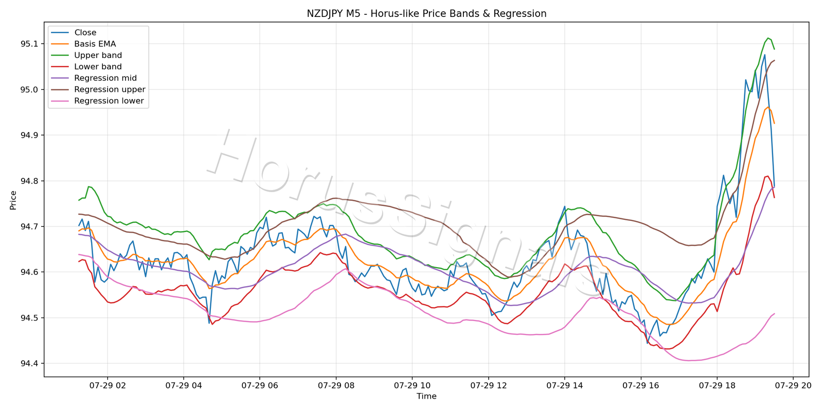 NZDJPY M5 01 PRICE BANDS REGRESSION