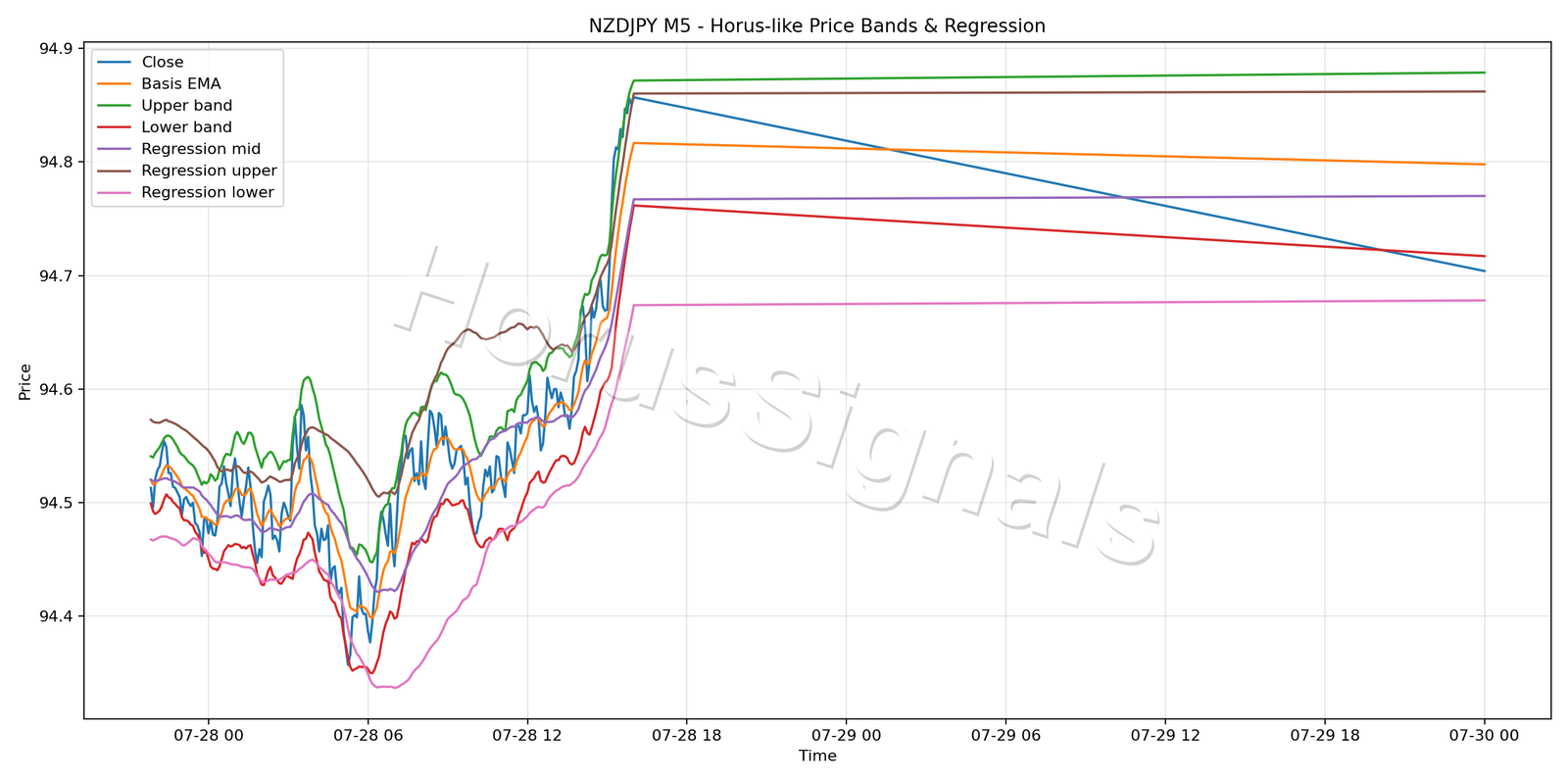 NZDJPY M5 01 PRICE BANDS REGRESSION