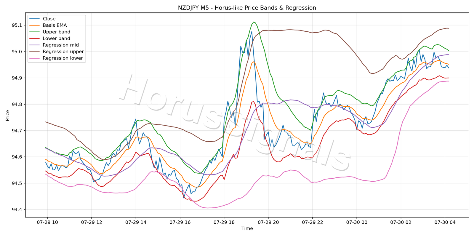 NZDJPY M5 01 PRICE BANDS REGRESSION