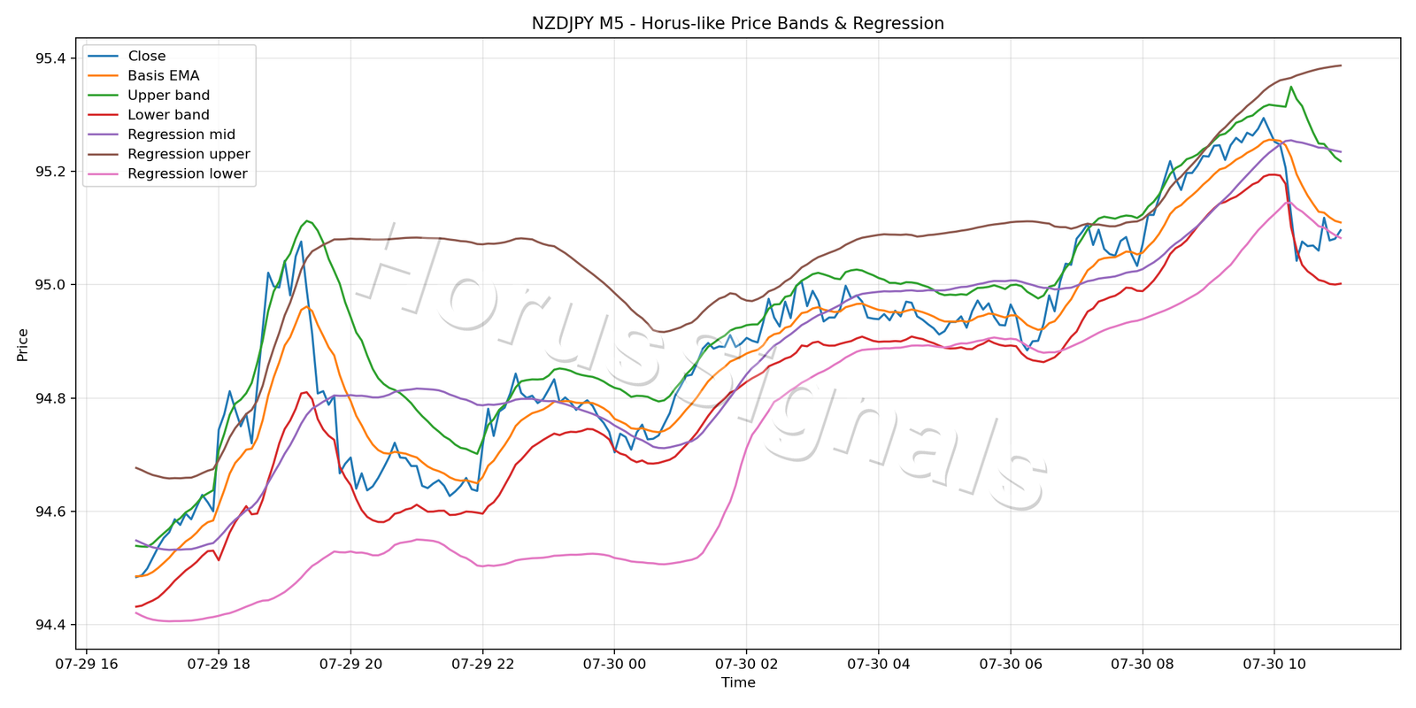 NZDJPY M5 01 PRICE BANDS REGRESSION
