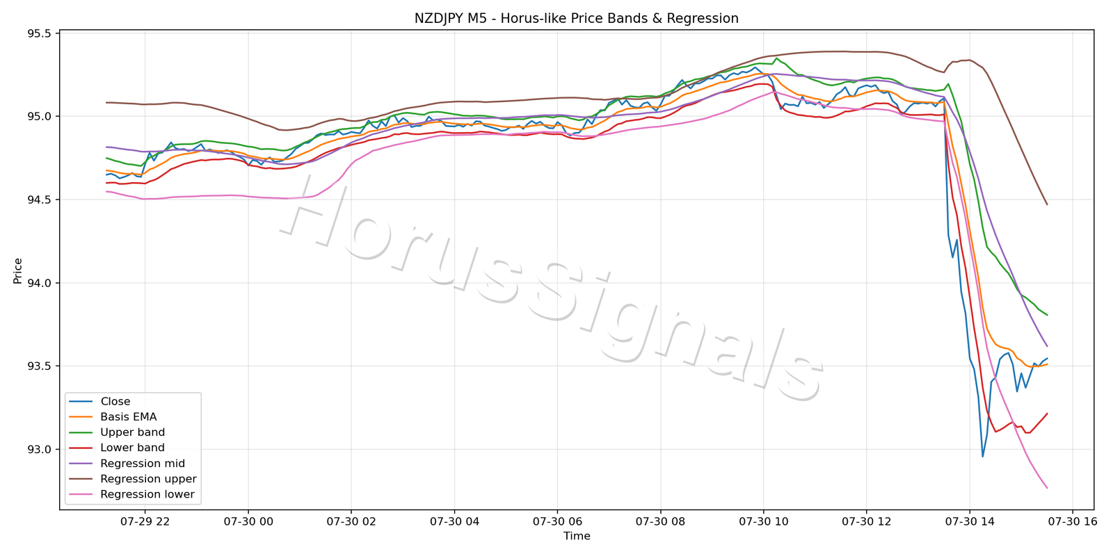 NZDJPY M5 01 PRICE BANDS REGRESSION