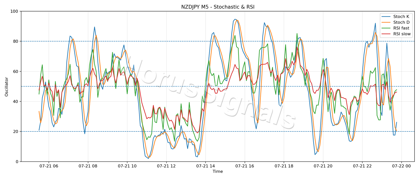 NZDJPY M5 02 STOCH RSI