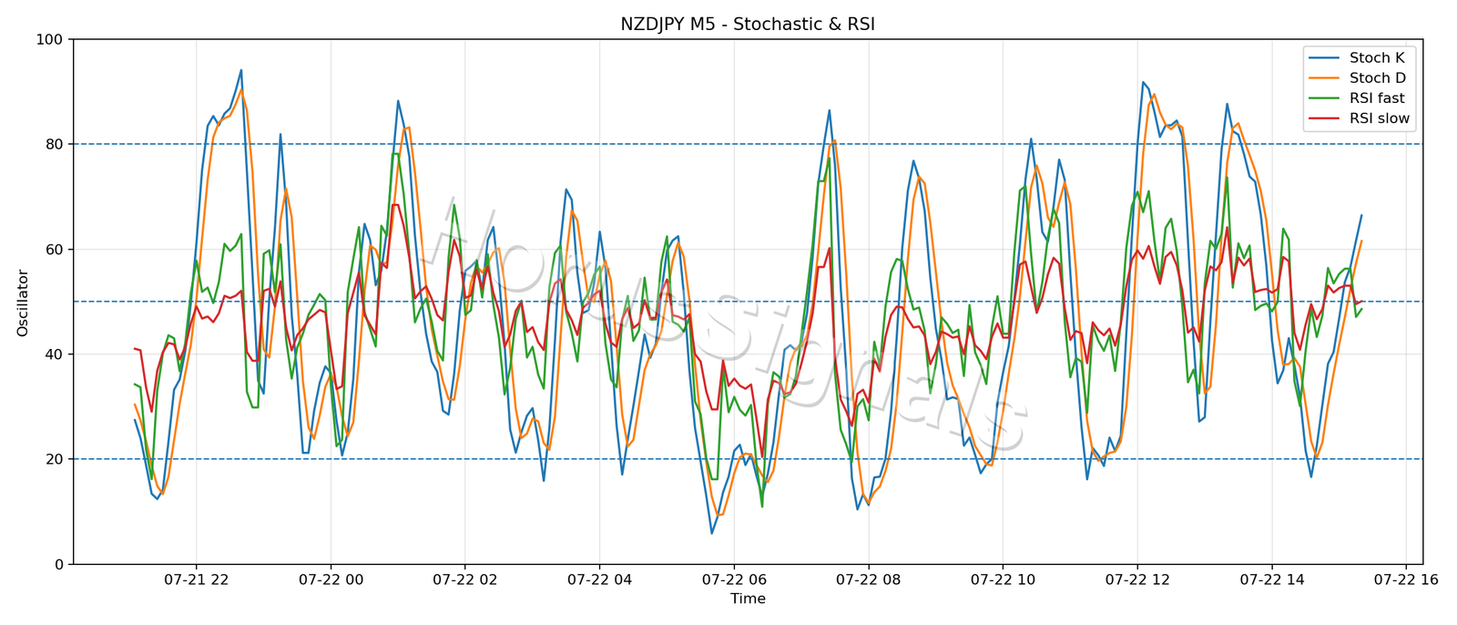 NZDJPY M5 02 STOCH RSI