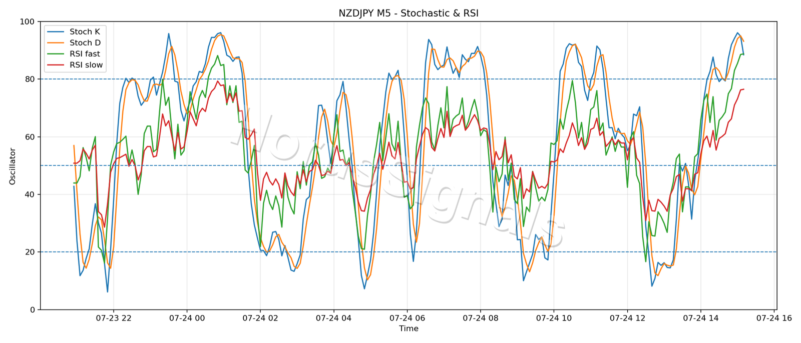 NZDJPY M5 02 STOCH RSI
