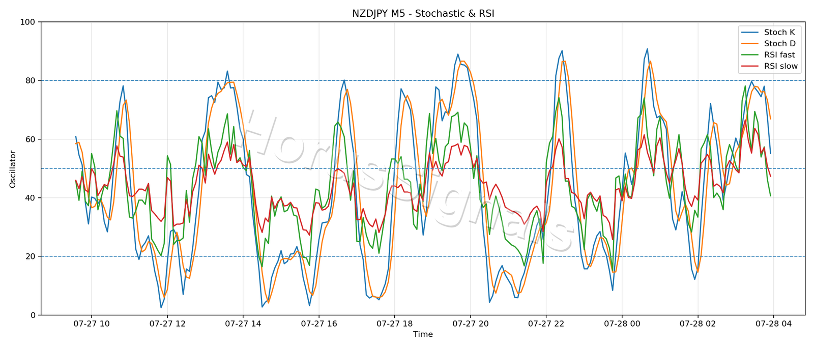 NZDJPY M5 02 STOCH RSI