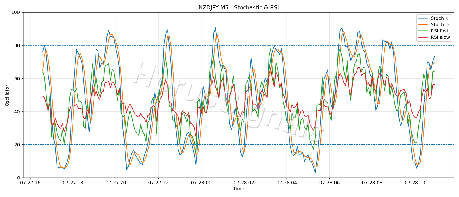 NZDJPY M5 02 STOCH RSI