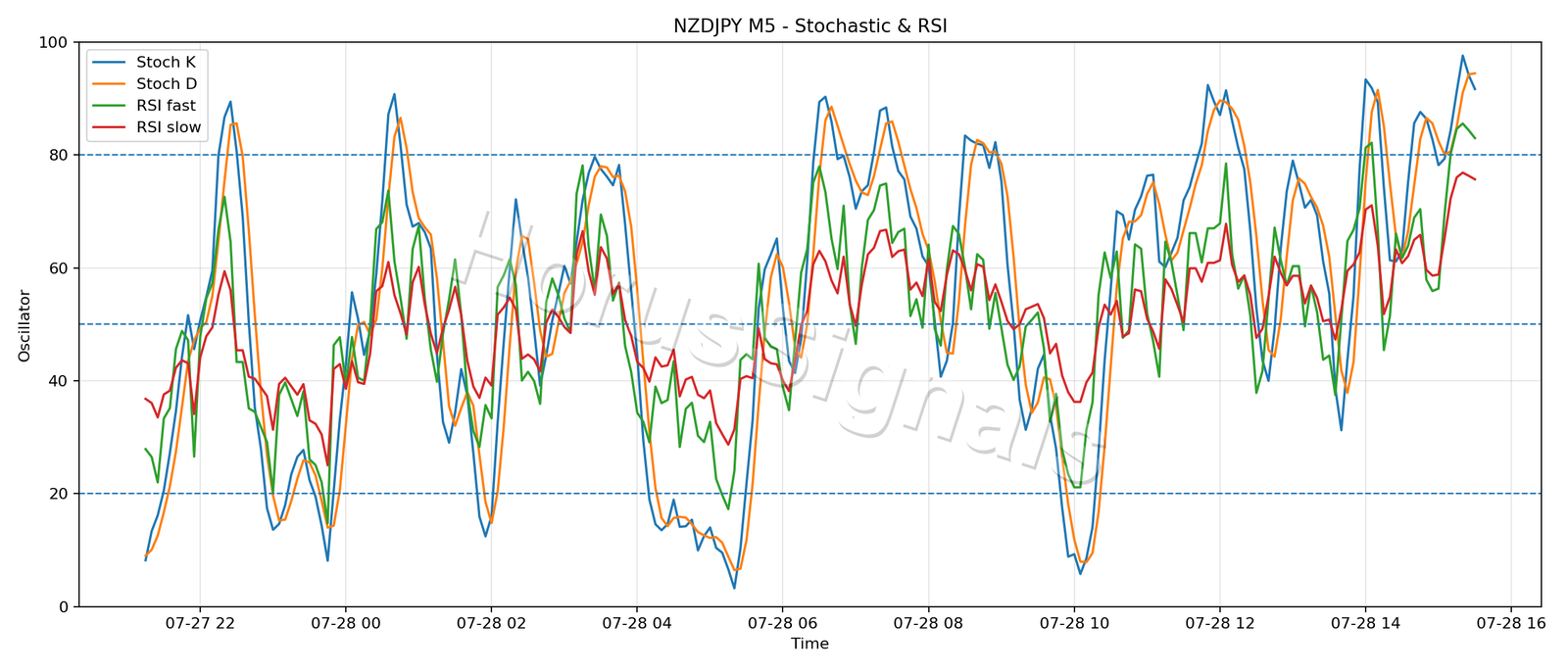NZDJPY M5 02 STOCH RSI