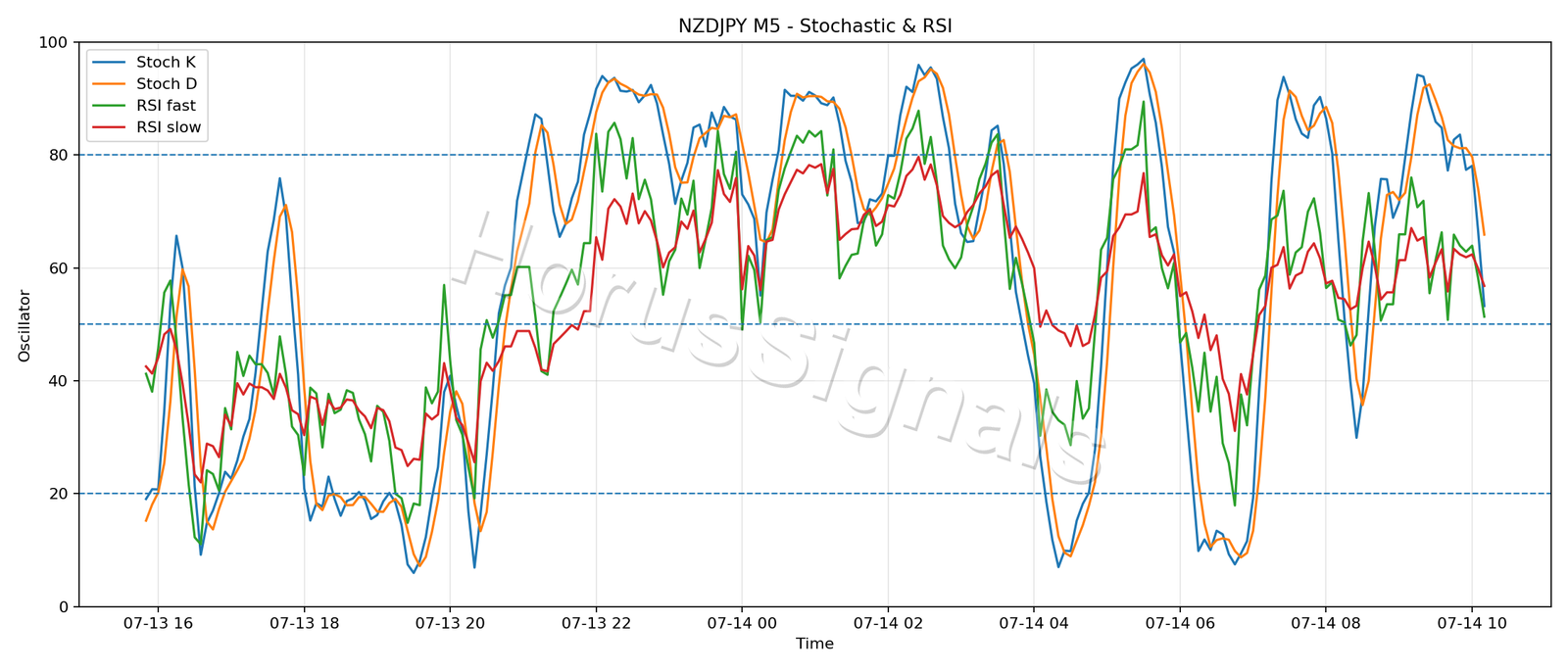 NZDJPY M5 02 STOCH RSI