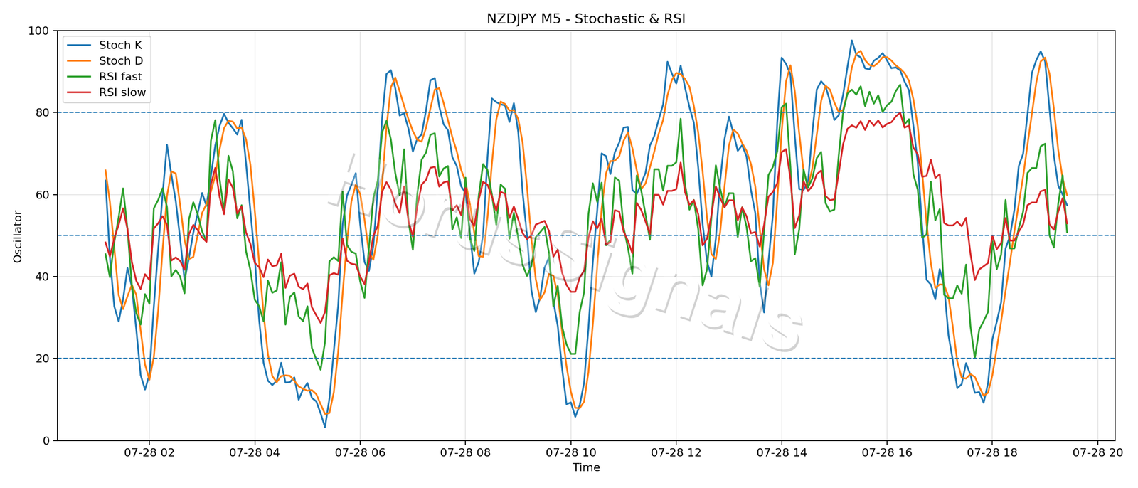 NZDJPY M5 02 STOCH RSI