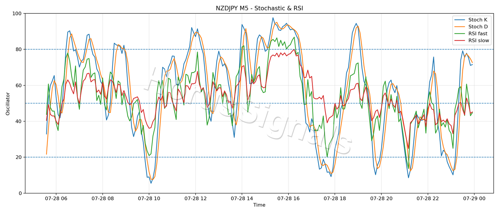 NZDJPY M5 02 STOCH RSI