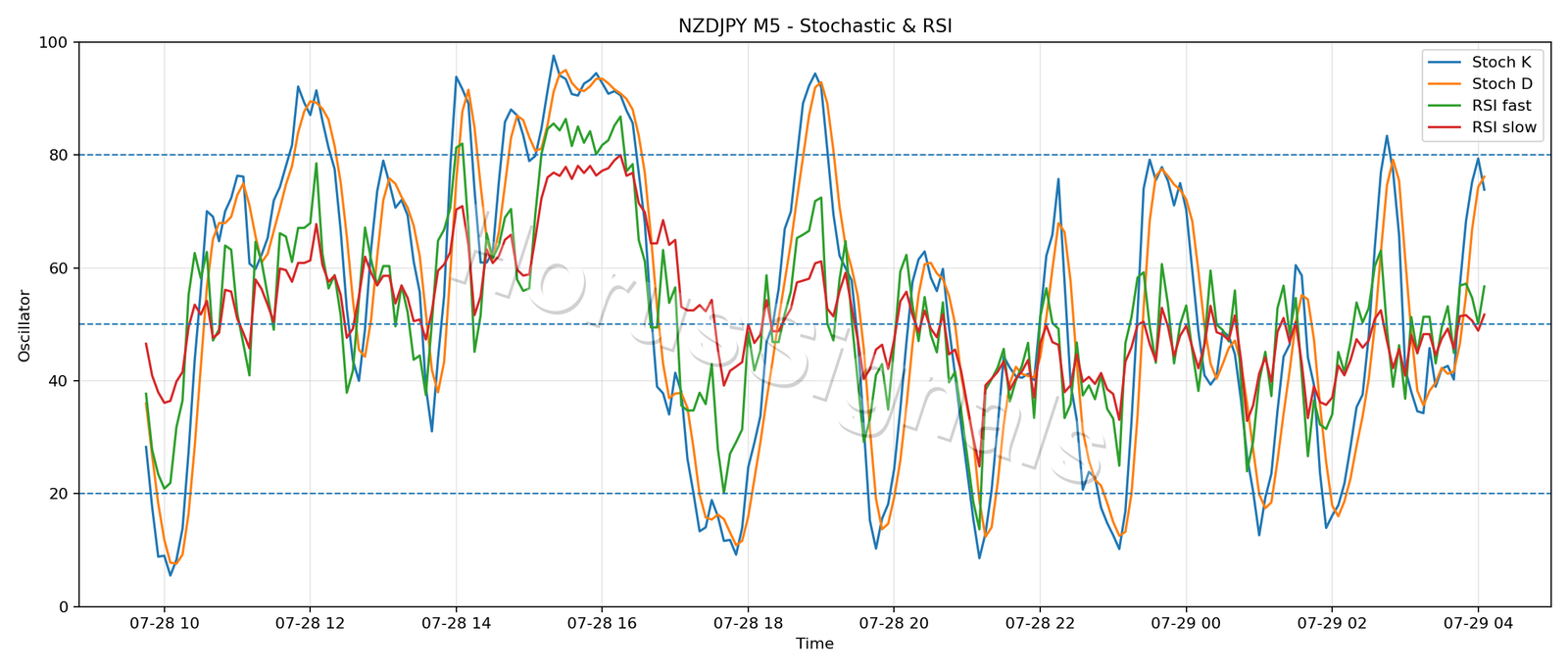 NZDJPY M5 02 STOCH RSI