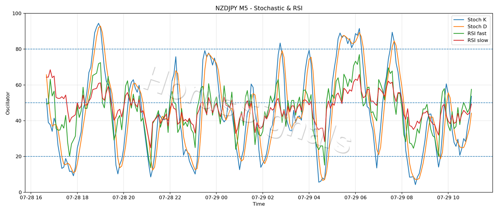 NZDJPY M5 02 STOCH RSI