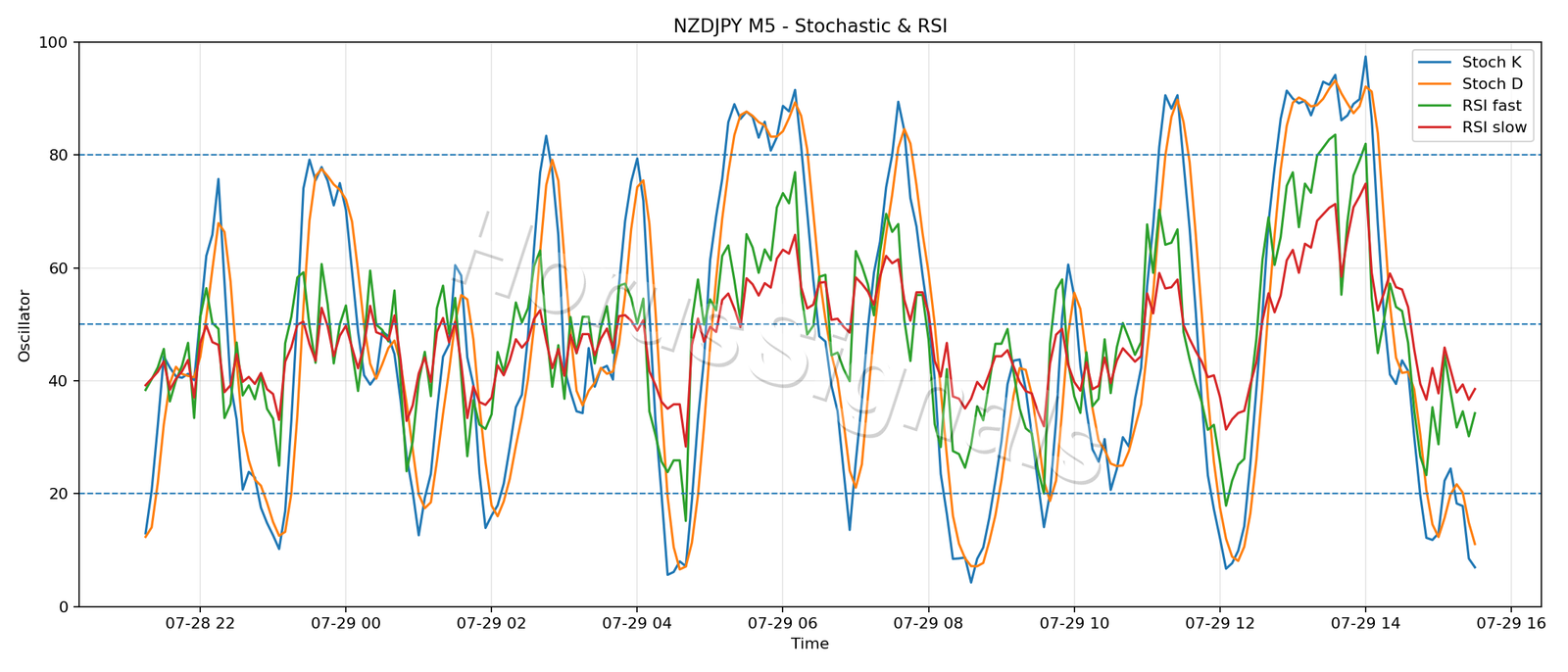 NZDJPY M5 02 STOCH RSI