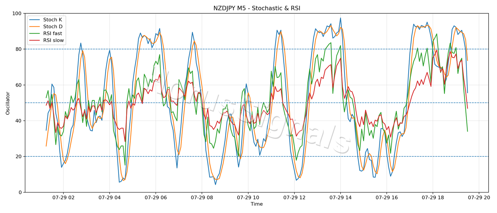 NZDJPY M5 02 STOCH RSI