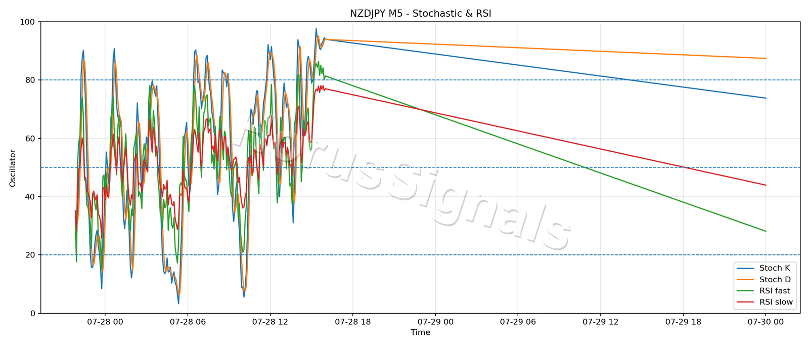 NZDJPY M5 02 STOCH RSI