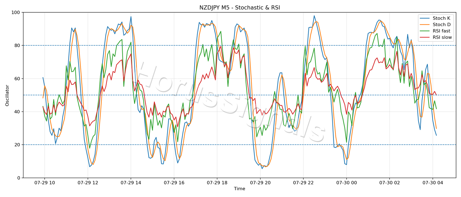 NZDJPY M5 02 STOCH RSI