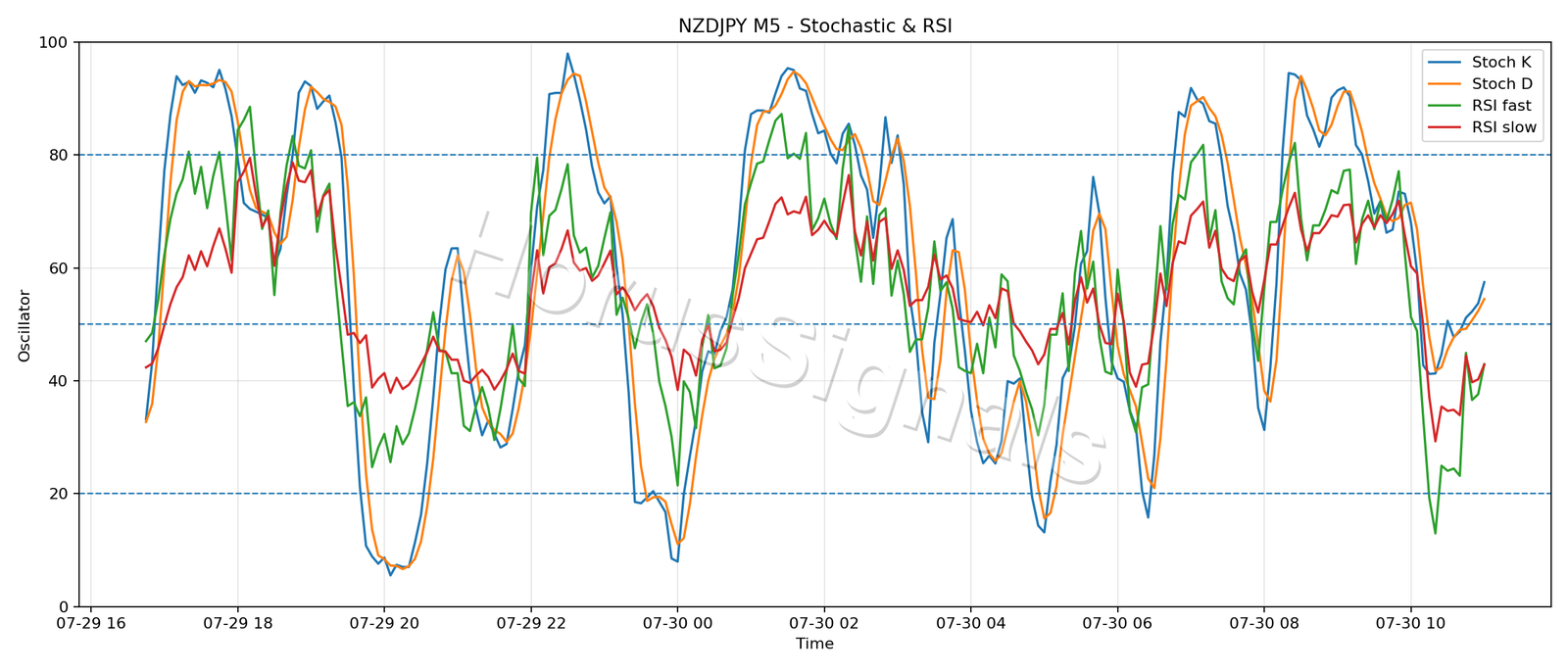 NZDJPY M5 02 STOCH RSI