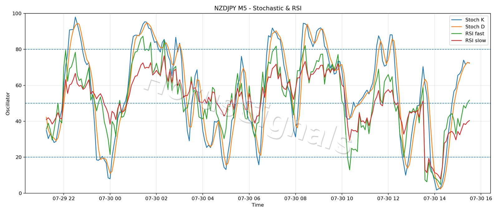 NZDJPY M5 02 STOCH RSI