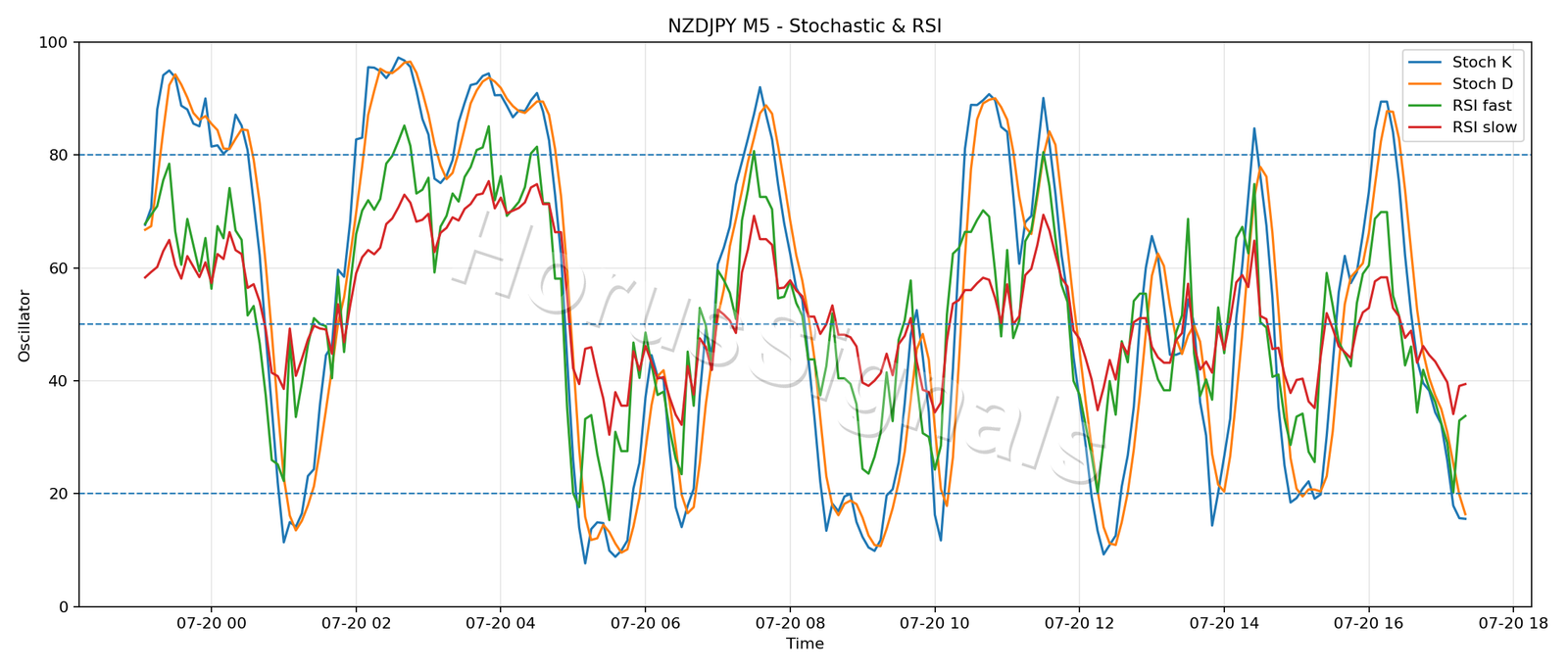 NZDJPY M5 02 STOCH RSI