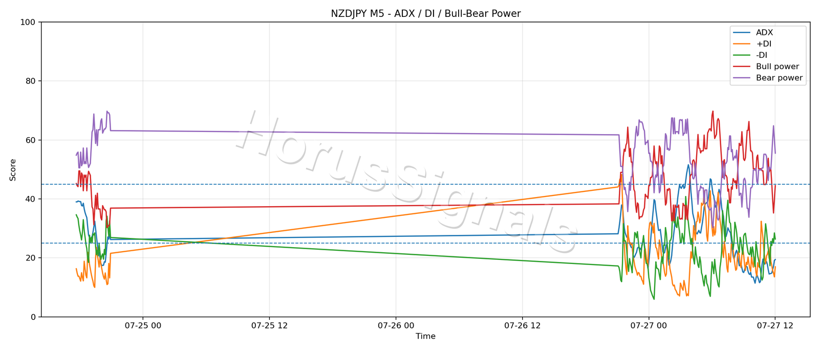 NZDJPY M5 03 ADX POWER