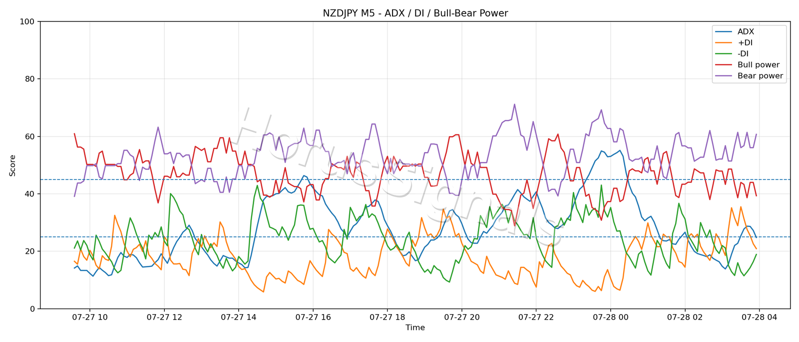 NZDJPY M5 03 ADX POWER