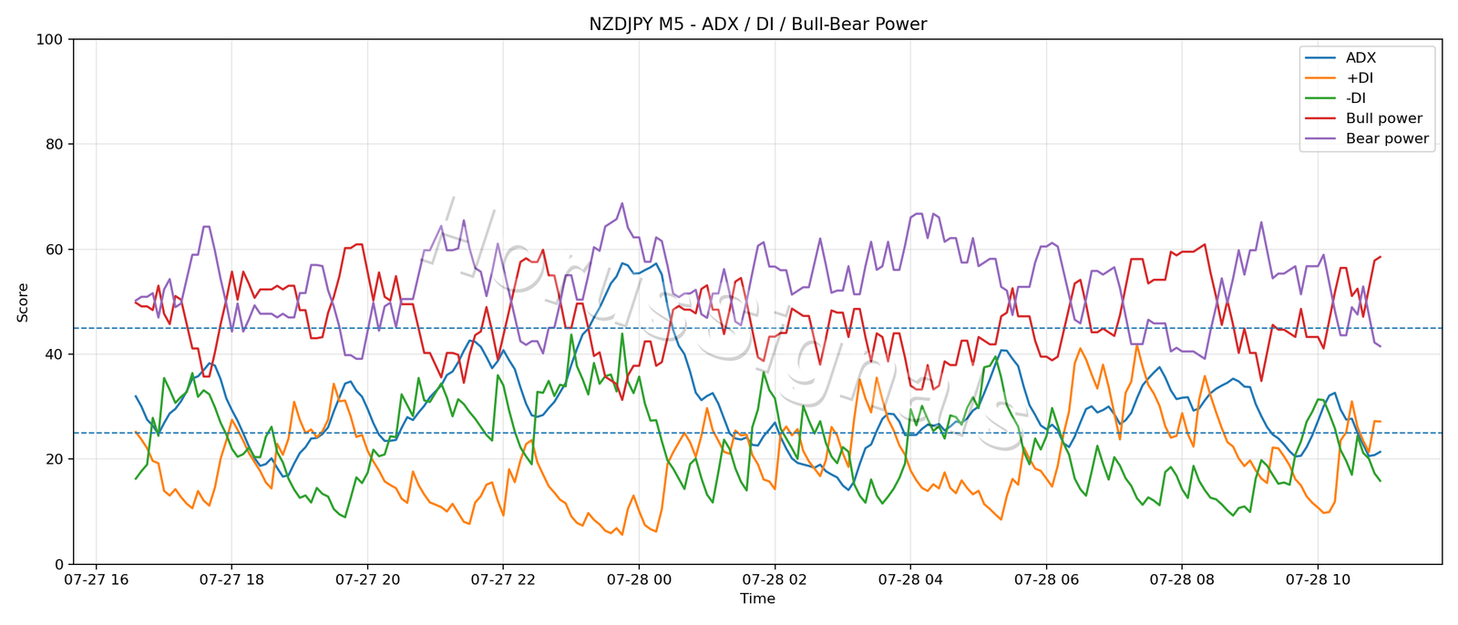 NZDJPY M5 03 ADX POWER