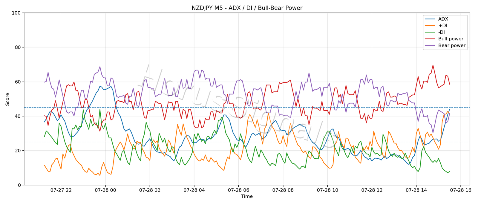 NZDJPY M5 03 ADX POWER