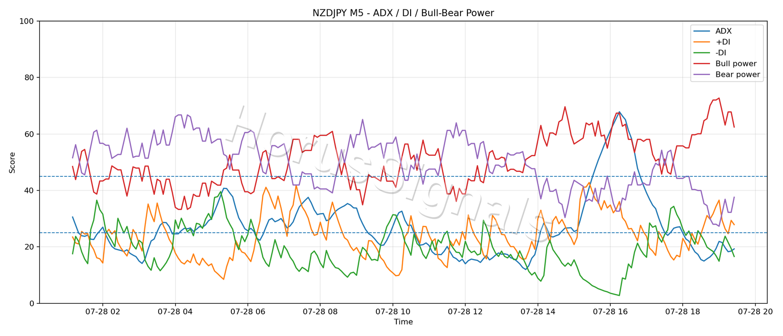NZDJPY M5 03 ADX POWER