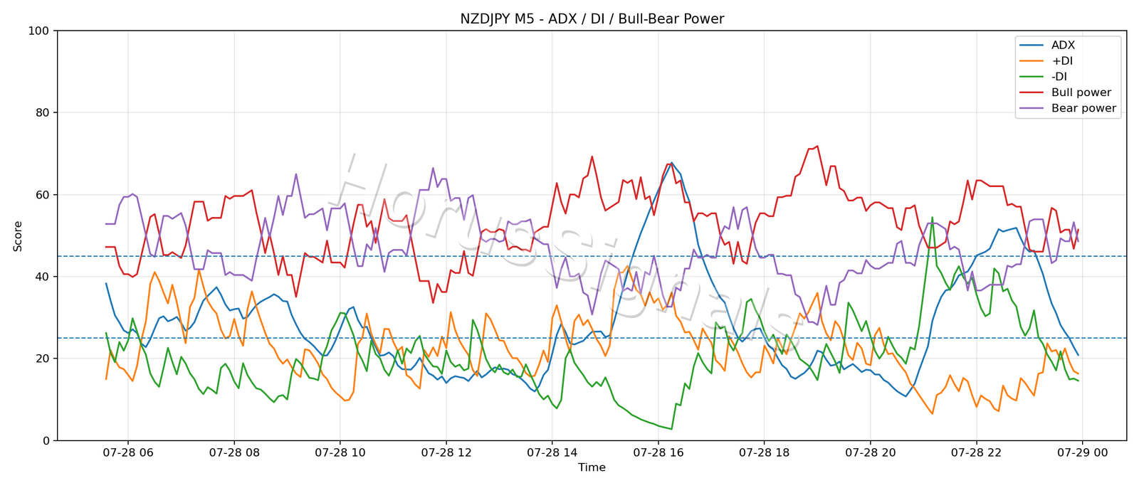 NZDJPY M5 03 ADX POWER