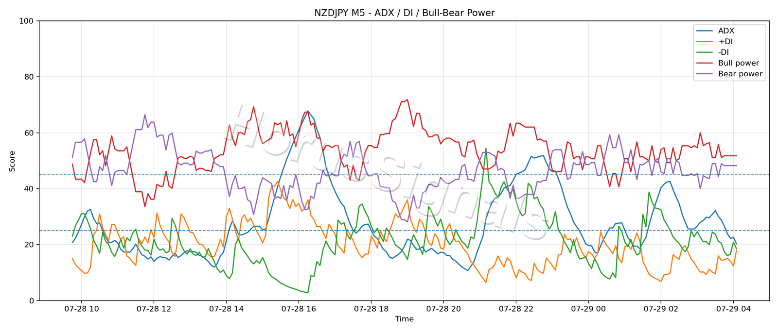 NZDJPY M5 03 ADX POWER