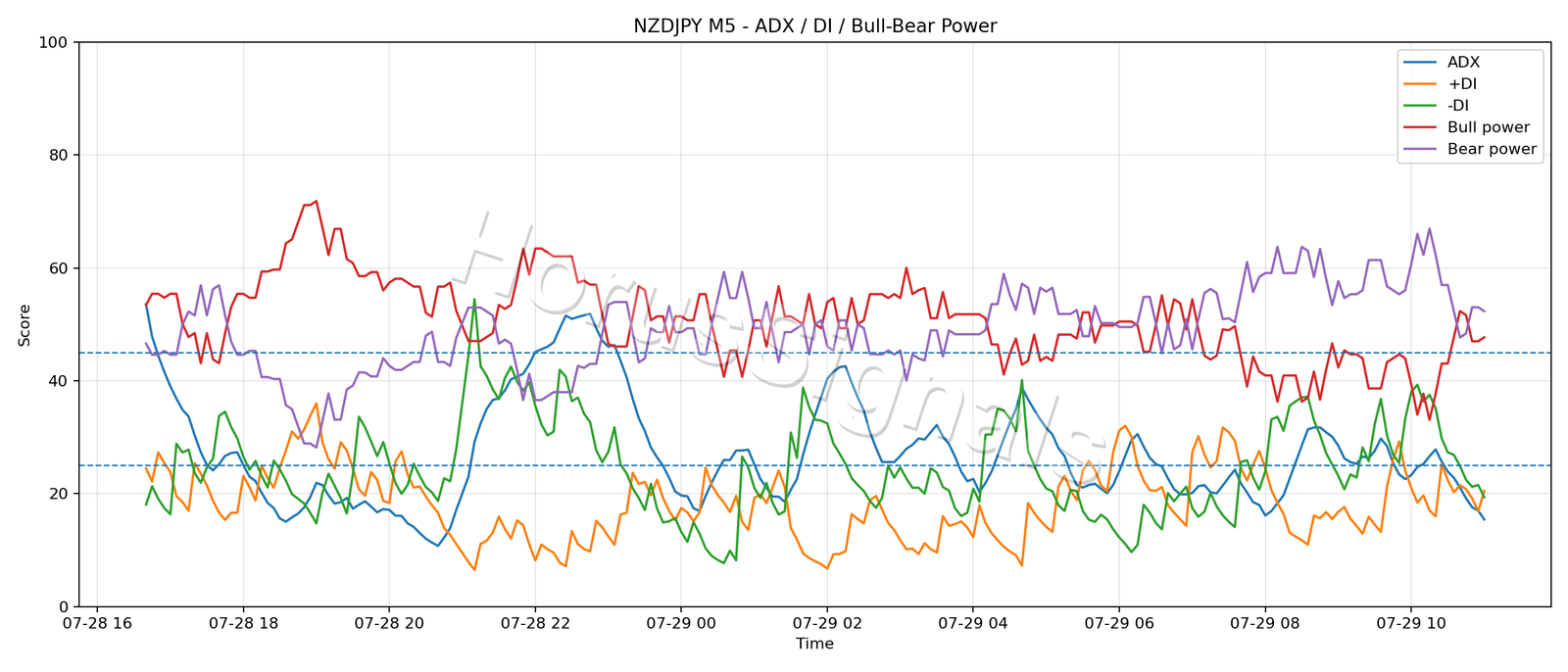 NZDJPY M5 03 ADX POWER